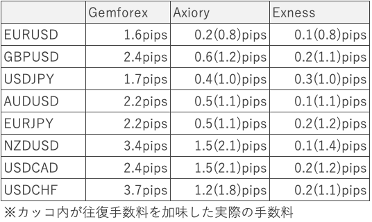 各社の平均スプレッド