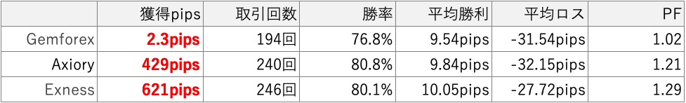 3社の取引結果の比較