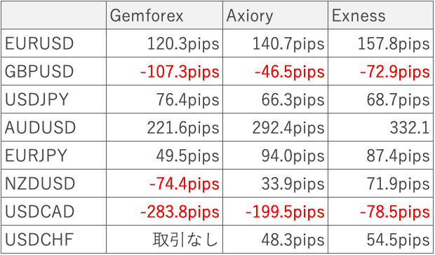 各社各通貨ペア毎の獲得pips