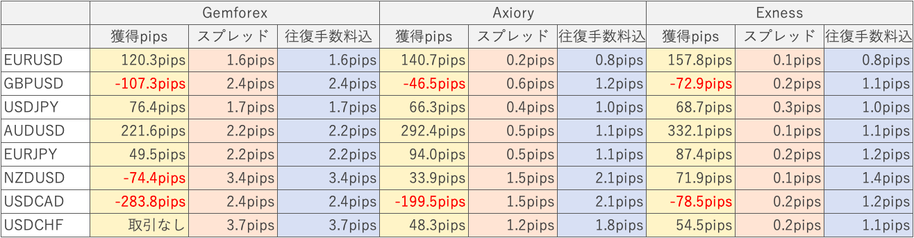 3社の獲得pipsとスプレッドの関係