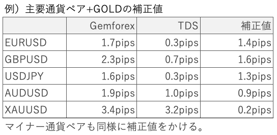 スプレッド補正値