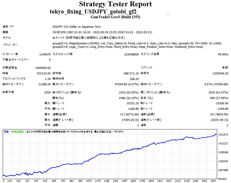 Tokyo Fixing USDJPY Gotobi gf2_バックテスト結果