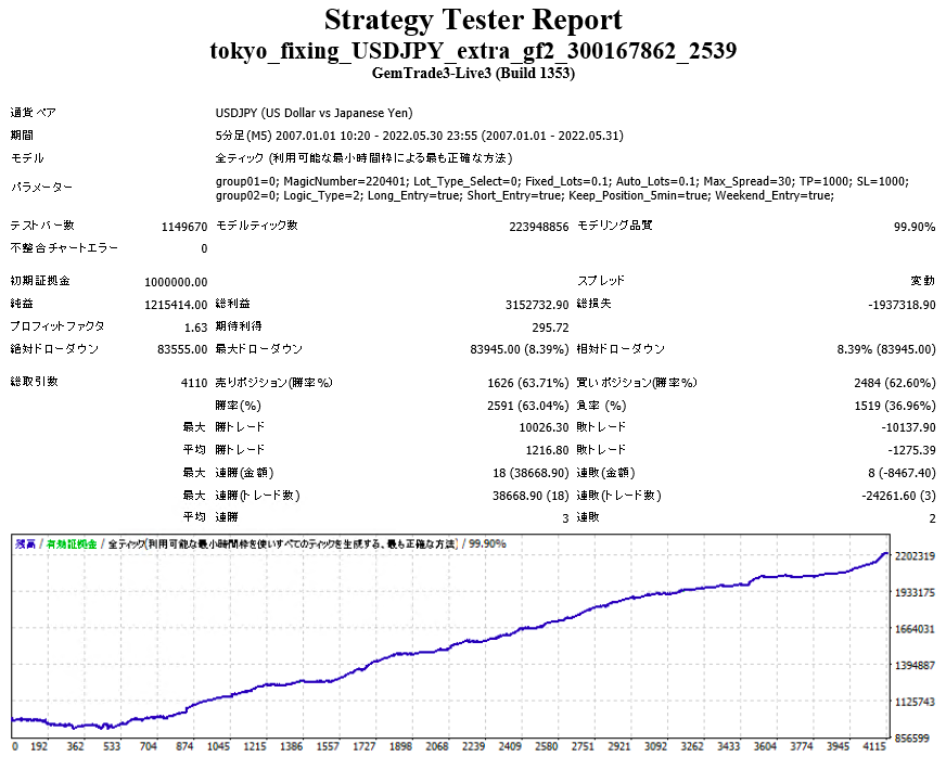 Tokyo Fixing USDJPY Extra gf2_バックテスト結果