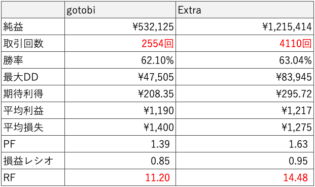 TokyoFixing_gotobi,Extraバックテスト結果比較表