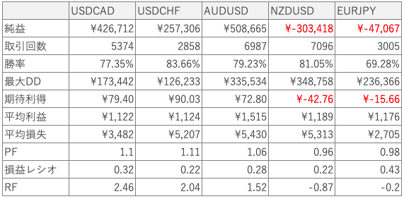 WSFR_その他5通貨ペア成績表