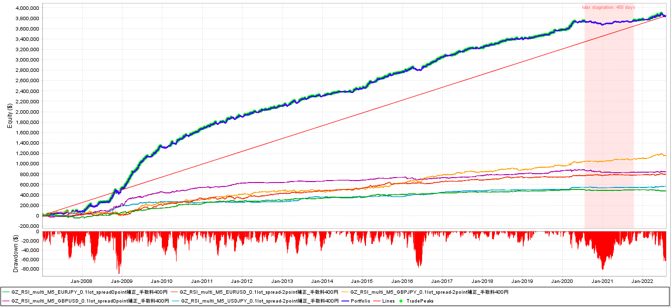 GZ_RSI_multi_M5 損益グラフ